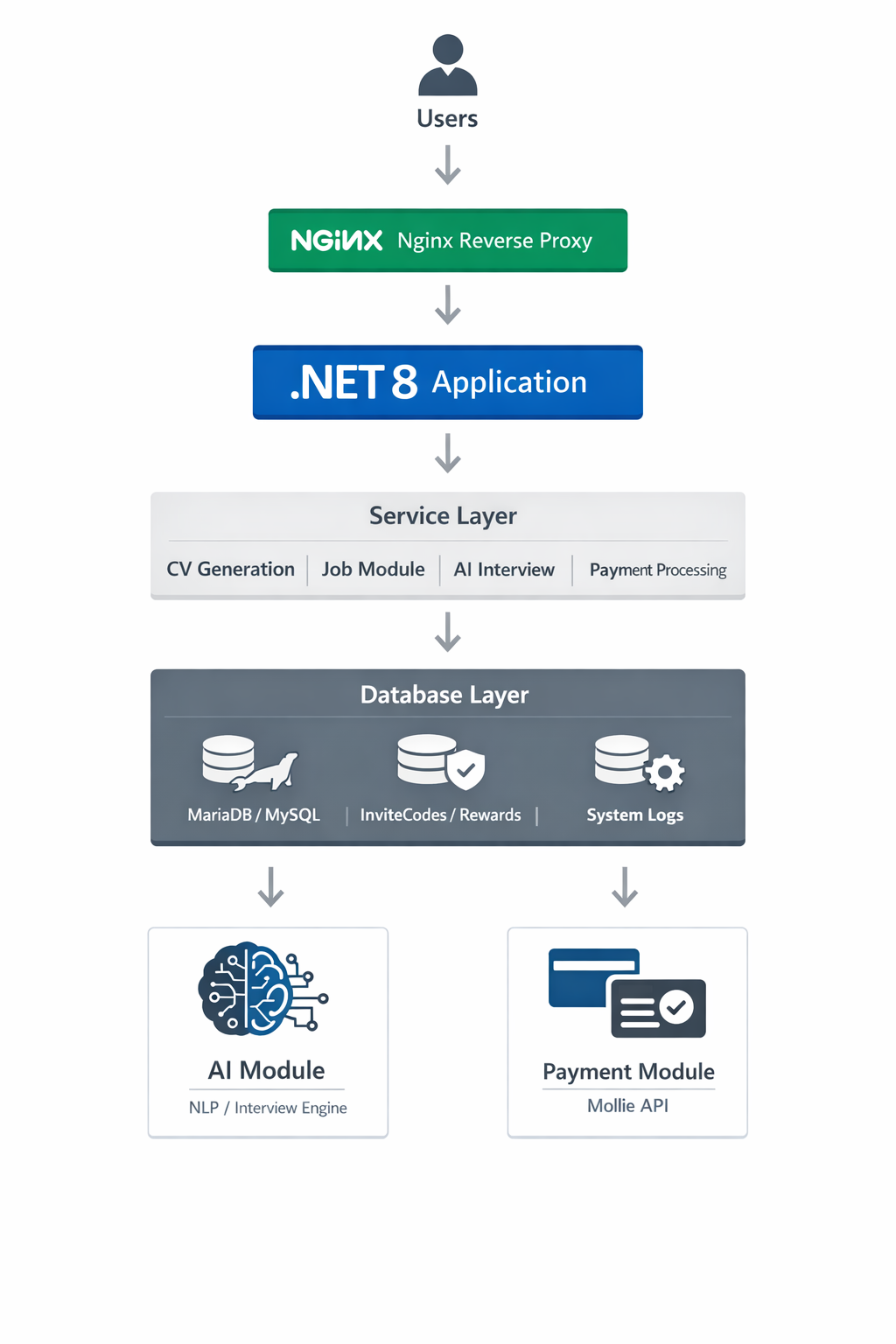 CreatiCV – Technical Architecture and System Design Overview